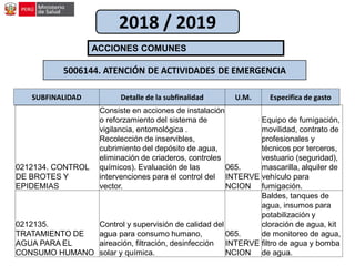 SUBFINALIDAD Detalle de la subfinalidad U.M. Especifica de gasto
ACCIONES COMUNES
5006144. ATENCIÓN DE ACTIVIDADES DE EMERGENCIA
2018 / 2019
0212134. CONTROL
DE BROTES Y
EPIDEMIAS
Consiste en acciones de instalación
o reforzamiento del sistema de
vigilancia, entomológica .
Recolección de inservibles,
cubrimiento del depósito de agua,
eliminación de criaderos, controles
químicos). Evaluación de las
intervenciones para el control del
vector.
065.
INTERVE
NCION
Equipo de fumigación,
movilidad, contrato de
profesionales y
técnicos por terceros,
vestuario (seguridad),
mascarilla, alquiler de
vehículo para
fumigación.
0212135.
TRATAMIENTO DE
AGUA PARA EL
CONSUMO HUMANO
Control y supervisión de calidad del
agua para consumo humano,
aireación, filtración, desinfección
solar y química.
065.
INTERVE
NCION
Baldes, tanques de
agua, insumos para
potabilización y
cloración de agua, kit
de monitoreo de agua,
filtro de agua y bomba
de agua.
 