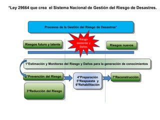 Procesos de la Gestión del Riesgo de Desastres*
Riesgos futuro y latente
1°Estimación y Monitoreo del Riesgo y Daños para la generación de conocimientos
*Ley 29664 que crea el Sistema Nacional de Gestión del Riesgo de Desastres.
4°Preparación
5°Respuesta y
6°Rehabilitación
7°Reconstrucción
Riesgos nuevos
2°Prevención del Riesgo
3°Reducción del Riesgo
Riesgo
existente y
Daños
 