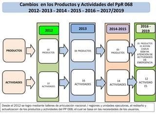 PRODUCTOS 03
PRODUCTOS
07
ACTIVIDADES
06 PRODUCTOS
2012 2013
Cambios en los Productos y Actividades del PpR 068
2012- 2013 - 2014 - 2015 - 2016 – 2017/2019
16
ACTIVIDADES
ACTIVIDADES
05
PRODUCTOS
2014-2015
14
ACTIVIDADES
05 PRODUCTOS
01 ACCION
COMUN
5006144.
ATENCIÓN DE
ACTIVIDADES
DE
EMERGENCIA
2016 -
2019
12
ACTIVIDAD
ES
Desde el 2012 se logro mediante talleres de articulación nacional / regiones y unidades ejecutoras, el rediseño y
actualizacion de los productos y actividades del PP 068; el cual se basa en las necesidades de los usuarios.
 