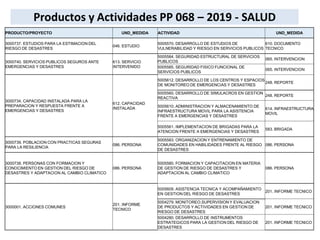 Productos y Actividades PP 068 – 2019 - SALUD
PRODUCTO/PROYECTO UND_MEDIDA ACTIVIDAD UND_MEDIDA
3000737. ESTUDIOS PARA LA ESTIMACION DEL
RIESGO DE DESASTRES
046. ESTUDIO
5005570. DESARROLLO DE ESTUDIOS DE
VULNERABILIDAD Y RIESGO EN SERVICIOS PUBLICOS
610. DOCUMENTO
TECNICO
3000740. SERVICIOS PUBLICOS SEGUROS ANTE
EMERGENCIAS Y DESASTRES
613. SERVICIO
INTERVENIDO
5005584. SEGURIDAD ESTRUCTURAL DE SERVICIOS
PUBLICOS
065. INTERVENCION
5005585. SEGURIDAD FISICO FUNCIONAL DE
SERVICIOS PUBLICOS
065. INTERVENCION
3000734. CAPACIDAD INSTALADA PARA LA
PREPARACION Y RESPUESTA FRENTE A
EMERGENCIAS Y DESASTRES
612. CAPACIDAD
INSTALADA
5005612. DESARROLLO DE LOS CENTROS Y ESPACIOS
DE MONITOREO DE EMERGENCIAS Y DESASTRES
248. REPORTE
5005560. DESARROLLO DE SIMULACROS EN GESTION
REACTIVA
248. REPORTE
5005610. ADMINISTRACION Y ALMACENAMIENTO DE
INFRAESTRUCTURA MOVIL PARA LA ASISTENCIA
FRENTE A EMERGENCIAS Y DESASTRES
614. INFRAESTRUCTURA
MOVIL
5005561. IMPLEMENTACION DE BRIGADAS PARA LA
ATENCION FRENTE A EMERGENCIAS Y DESASTRES
583. BRIGADA
3000739. POBLACION CON PRACTICAS SEGURAS
PARA LA RESILIENCIA
086. PERSONA
5005583. ORGANIZACION Y ENTRENAMIENTO DE
COMUNIDADES EN HABILIDADES FRENTE AL RIESGO
DE DESASTRES
086. PERSONA
3000738. PERSONAS CON FORMACION Y
CONOCIMIENTO EN GESTION DEL RIESGO DE
DESASTRES Y ADAPTACION AL CAMBIO CLIMATICO
086. PERSONA
5005580. FORMACION Y CAPACITACION EN MATERIA
DE GESTION DE RIESGO DE DESASTRES Y
ADAPTACION AL CAMBIO CLIMATICO
086. PERSONA
3000001. ACCIONES COMUNES
201. INFORME
TECNICO
5005609. ASISTENCIA TECNICA Y ACOMPAÑAMIENTO
EN GESTION DEL RIESGO DE DESASTRES
201. INFORME TECNICO
5004279. MONITOREO,SUPERVISION Y EVALUACION
DE PRODUCTOS Y ACTIVIDADES EN GESTION DE
RIESGO DE DESASTRES
201. INFORME TECNICO
5004280. DESARROLLO DE INSTRUMENTOS
ESTRATEGICOS PARA LA GESTION DEL RIESGO DE
DESASTRES
201. INFORME TECNICO
 