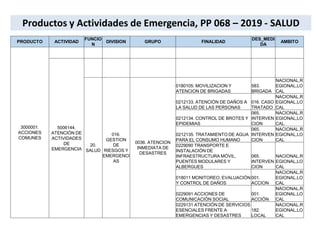 Productos y Actividades de Emergencia, PP 068 – 2019 - SALUD
PRODUCTO ACTIVIDAD
FUNCIO
N
DIVISION GRUPO FINALIDAD
DES_MEDI
DA
AMBITO
3000001.
ACCIONES
COMUNES
5006144.
ATENCIÓN DE
ACTIVIDADES
DE
EMERGENCIA
20.
SALUD
016.
GESTION
DE
RIESGOS Y
EMERGENCI
AS
0036. ATENCION
INMEDIATA DE
DESASTRES
0180105. MOVILIZACION Y
ATENCION DE BRIGADAS
583.
BRIGADA
NACIONAL,R
EGIONAL,LO
CAL
0212133. ATENCIÓN DE DAÑOS A
LA SALUD DE LAS PERSONAS
016. CASO
TRATADO
NACIONAL,R
EGIONAL,LO
CAL
0212134. CONTROL DE BROTES Y
EPIDEMIAS
065.
INTERVEN
CION
NACIONAL,R
EGIONAL,LO
CAL
0212135. TRATAMIENTO DE AGUA
PARA EL CONSUMO HUMANO
065.
INTERVEN
CION
NACIONAL,R
EGIONAL,LO
CAL
0229090 TRANSPORTE E
INSTALACIÓN DE
INFRAESTRUCTURA MÓVIL,
PUENTES MODULARES Y
ALBERGUES
065.
INTERVEN
CION
NACIONAL,R
EGIONAL,LO
CAL
018011 MONITOREO, EVALUACIÓN
Y CONTROL DE DAÑOS
001.
ACCION
NACIONAL,R
EGIONAL,LO
CAL
0229091 ACCIONES DE
COMUNICACIÓN SOCIAL
001.
ACCIÓN
NACIONAL,R
EGIONAL,LO
CAL
0229131 ATENCIÓN DE SERVICIOS
ESENCIALES FRENTE A
EMERGENCIAS Y DESASTRES
182.
LOCAL
NACIONAL,R
EGIONAL,LO
CAL
 