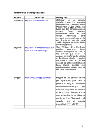 Herramientas tecnológicas a usar

Nombre                  Dirección              Descripción
Slideshare   http://www.slideshare.net/        Slideshare es un espacio
                                               gratuito donde los usuarios
                                               pueden enviar presentaciones
                                               Power Point u Open Office, que
                                               luego que dan almacenadas en
                                               formato       Flash     para ser
                                               visualizadas online. Es una
                                               opción      interesante     para
                                               compartir presentaciones en la
                                               red. Admite archivos de hasta
                                               20 Mb de peso, sin transiciones
                                               entre diapositivas.
Skydrive     http://cid-71689dae4bf5b6b6.sky   Con Windows Live SkyDrive,
                                               puedes      almacenar,     tener
             drive.live.com/home.aspx          acceso y compartir las fotos y
                                               los archivos que crees con
                                               amigos, compañeros de trabajo
                                               o familiares desde cualquier
                                               ubicación en línea. 25 GB de
                                               espacio de almacenamiento en
                                               línea gratuito significa que
                                               puedes obtener todo tu material
                                               con unos cuantos clics.



Blogger      https://www.blogger.com/start     Blogger es un servicio creado
                                               por Pyra Labs para crear y
                                               publicar un blog. El usuario no
                                               tiene que escribir ningún código
                                               o instalar programas de servidor
                                               o de scripting. Blogger acepta
                                               para el hosting de los blogs su
                                               propio servidor (Blogspot) o el
                                               servidor     que    el   usuario
                                               especifique (FTP o SFTP)




                                                                           10
 