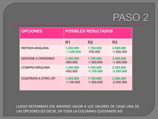 PASO 2LUEGO RESTARMOS ESE MAXIMO VALOR A LOS VALORES DE CADA UNA DE LAS OPCIONES (ES DECIR, EN TODA LA COLUMNA) QUEDANDO ASÍ