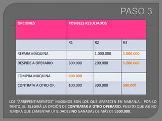 PASO 3LOS “ARREPENTIMIENTOS” MÁXIMOS SON LOS QUE APARECEN EN NARANJA.  POR LO TANTO, EL  ELEGIRÁ LA OPCIÓN DE CONTRATAR A OTRO OPERARIO, PUESTO QUE ASÍ NO TENDRÁ QUE LAMENTAR UTILIDADES NO GANADAS DE MÁS DE $500.000.