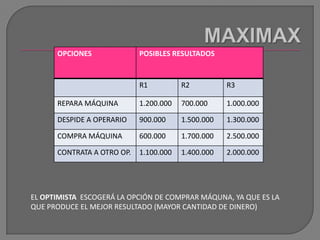 MAXIMAXEL OPTIMISTA  ESCOGERÁ LA OPCIÓN DE COMPRAR MÁQUNA, YA QUE ES LA QUE PRODUCE EL MEJOR RESULTADO (MAYOR CANTIDAD DE DINERO)