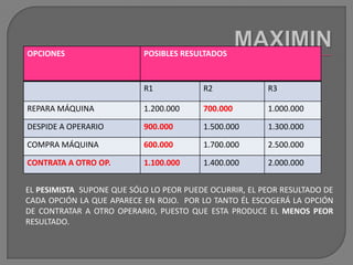 MAXIMIN EL PESIMISTA  SUPONE QUE SÓLO LO PEOR PUEDE OCURRIR, EL PEOR RESULTADO DE CADA OPCIÓN LA QUE APARECE EN ROJO.  POR LO TANTO ÉL ESCOGERÁ LA OPCIÓN DE CONTRATAR A OTRO OPERARIO, PUESTO QUE ESTA PRODUCE EL MENOS PEOR RESULTADO.