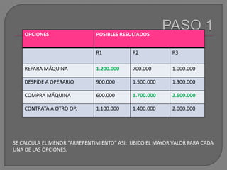 PASO 1SE CALCULA EL MENOR “ARREPENTIMIENTO” ASI:  UBICO EL MAYOR VALOR PARA CADA UNA DE LAS OPCIONES. 
