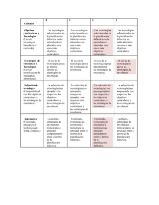 Criterios
4 3 2 1
Objetivos
curriculares y
Tecnologías
(Uso de
tecnología
basada en el
currículo)
Las tecnologías
seleccio...