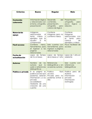 Criterios Bueno Regular Malo
Contenido
coherente
Información lógica
y relacionada con
el tema, ortografía,
presentación
Desarrollo del
contenido,
presentación,
ortografía pero
carece de lógica
Presentación,
ortografía, pero
poca lógica y
relación.
Material de
apoyo
Imágenes
relacionadas al
tema, videos o
ejemplos que te
ayuden a la
comprensión
Contiene
imágenes pero no
contiene videos
Contiene
imágenes
relacionadas con
el tema pero
carece de
ejemplos y videos
Fácil acceso Contiene menú,
herramientas para
el ingresar a las
paginas
relacionadas
Solo cuantas con
herramientas para
ingresar a páginas
relacionadas
Poca facilidad de
acceso
Fecha de
actualización
Lapso de tiempo
de 3 a 6 meses
Lapso de tiempo
de 6 meses a 1 año
Lapso de 1 año en
adelante
Autores Nombre de los
autores que lo
subió o referencias
bibliográficas
Referencias
bibliográficas y en
ocasiones autores
Solo cuanta con
referencias
bibliográficas
Pública o privada Si la página es
publica ya sea que
podamos obtener
información y si es
privada
accesibilidad
mediante de una
creación de una
cuenta
Publica fácil
acceso.
Privada pero no
podemos entrar a
ella
Publica pero de
dudosa
información y
privada
información
restringida
 