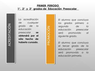 PRIMER PERIODO
1°, 2° y 3° grados de Educación PreescolarACREDITACIÓN
La acreditación
de cualquier
grado de la
educación
preescolar se
obtendrá por el
sólo hecho de
haberlo cursado.
 
PROMOCIÓN
El alumno que concluya
los grados primero o
segundo de la
educación preescolar
será promovido al
siguiente grado.
 
El alumno que concluya
el tercer grado de la
educación preescolar
será promovido a la
educación primaria.
 