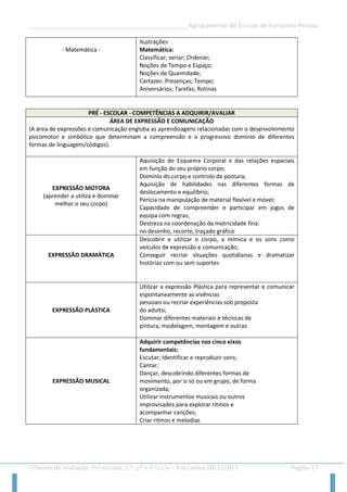__________________________________________________Agrupamento de Escolas de Fernando Pessoa 
Critérios de avaliação: Pré-escolar, 1.º, 2.º e 3.º ciclo - Ano Letivo 2012/2013 Página 17 
- Matemática - 
Ilustrações 
Matemática: 
Classificar; seriar; Ordenar; 
Noções de Tempo e Espaço; 
Noções de Quantidade; 
Cartazes: Presenças; Tempo; 
Aniversários; Tarefas; Rotinas 
PRÉ - ESCOLAR - COMPETÊNCIAS A ADQUIRIR/AVALIAR 
ÁREA DE EXPRESSÃO E COMUNICAÇÃO 
(A área de expressões e comunicação engloba as aprendizagens relacionadas com o desenvolvimento psicomotor e simbólico que determinam a compreensão e o progressivo domínio de diferentes formas de linguagem/códigos). 
EXPRESSÃO MOTORA 
(aprender a utiliza e dominar 
melhor o seu corpo) 
Aquisição do Esquema Corporal e das relações espaciais em função do seu próprio corpo; 
Domínio do corpo e controlo de postura; 
Aquisição de habilidades nas diferentes formas de deslocamento e equilíbrio; 
Perícia na manipulação de material flexível e móvel; 
Capacidade de compreender e participar em jogos de equipa com regras; 
Destreza na coordenação da motricidade fina: 
no desenho, recorte, traçado gráfico 
EXPRESSÃO DRAMÁTICA 
Descobrir e utilizar o corpo, a mímica e os sons como veículos de expressão e comunicação; 
Conseguir recriar situações quotidianas e dramatizar histórias com ou sem suportes 
EXPRESSÃO PLÁSTICA 
Utilizar a expressão Plástica para representar e comunicar espontaneamente as vivências 
pessoais ou recriar experiências sob proposta 
do adulto; 
Dominar diferentes materiais e técnicas de 
pintura, modelagem, montagem e outras 
EXPRESSÃO MUSICAL 
Adquirir competências nos cinco eixos 
fundamentais: 
Escutar; Identificar e reproduzir sons; 
Cantar; 
Dançar, descobrindo diferentes formas de 
movimento, por si só ou em grupo, de forma 
organizada; 
Utilizar instrumentos musicais ou outros 
improvisados para explorar ritmos e 
acompanhar canções; 
Criar ritmos e melodias 
 