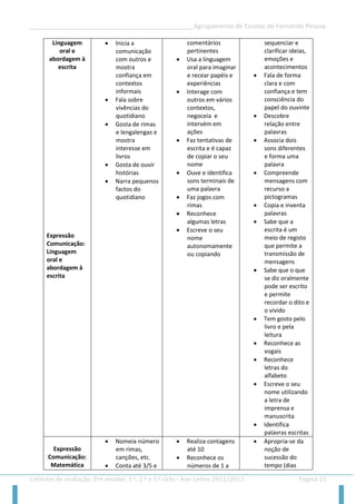 __________________________________________________Agrupamento de Escolas de Fernando Pessoa 
Critérios de avaliação: Pré-escolar, 1.º, 2.º e 3.º ciclo - Ano Letivo 2012/2013 Página 21 
Linguagem oral e abordagem à escrita 
Expressão Comunicação: Linguagem oral e abordagem à escrita 
 Inicia a comunicação com outros e mostra confiança em contextos informais 
 Fala sobre vivências do quotidiano 
 Gosta de rimas e lengalengas e mostra interesse em livros 
 Gosta de ouvir histórias 
 Narra pequenos factos do quotidiano 
comentários pertinentes 
 Usa a linguagem oral para imaginar e recear papéis e experiências 
 Interage com outros em vários contextos, negoceia e intervém em ações 
 Faz tentativas de escrita e é capaz de copiar o seu nome 
 Ouve e identifica sons terminais de uma palavra 
 Faz jogos com rimas 
 Reconhece algumas letras 
 Escreve o seu nome autonomamente ou copiando 
sequenciar e clarificar ideias, emoções e acontecimentos 
 Fala de forma clara e com confiança e tem consciência do papel do ouvinte 
 Descobre relação entre palavras 
 Associa dois sons diferentes e forma uma palavra 
 Compreende mensagens com recurso a pictogramas 
 Copia e inventa palavras 
 Sabe que a escrita é um meio de registo que permite a transmissão de mensagens 
 Sabe que o que se diz oralmente pode ser escrito e permite recordar o dito e o vivido 
 Tem gosto pelo livro e pela leitura 
 Reconhece as vogais 
 Reconhece letras do alfabeto 
 Escreve o seu nome utilizando a letra de imprensa e manuscrita 
 Identifica palavras escritas 
Expressão Comunicação: Matemática 
 Nomeia número em rimas, canções, etc. 
 Conta até 3/5 e 
 Realiza contagens até 10 
 Reconhece os números de 1 a 
 Apropria-se da noção de sucessão do tempo (dias  