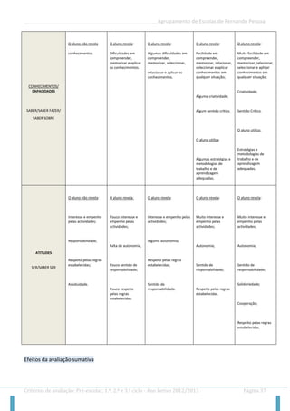 __________________________________________________Agrupamento de Escolas de Fernando Pessoa 
Critérios de avaliação: Pré-escolar, 1.º, 2.º e 3.º ciclo - Ano Letivo 2012/2013 Página 37 
CONHECIMENTOS/ CAPACIDADES SABER/SABER FAZER/ SABER SOBRE 
O aluno não revela 
conhecimentos. 
O aluno revela: 
Dificuldades em compreender, memorizar e aplicar os conhecimentos. 
O aluno revela: 
Algumas dificuldades em compreender, 
memorizar, seleccionar, 
relacionar e aplicar os conhecimentos. 
O aluno revela: 
Facilidade em compreender, memorizar, relacionar, seleccionar e aplicar conhecimentos em qualquer situação; 
Alguma criatividade; 
Algum sentido crítico. 
O aluno utiliza: 
Algumas estratégias e metodologias de trabalho e de aprendizagem adequadas. 
O aluno revela: 
Muita facilidade em compreender, memorizar, relacionar, seleccionar e aplicar conhecimentos em qualquer situação; 
Criatividade; 
Sentido Crítico. 
O aluno utiliza: 
Estratégias e metodologias de trabalho e de aprendizagem adequadas. ATITUDES SER/SABER SER 
O aluno não revela: 
Interesse e empenho pelas actividades; 
Responsabilidade; 
Respeito pelas regras estabelecidas; 
Assiduidade. 
O aluno revela: 
Pouco interesse e empenho pelas actividades; 
Falta de autonomia, 
Pouco sentido de responsabilidade; 
Pouco respeito pelas regras estabelecidas. 
O aluno revela: 
Interesse e empenho pelas actividades; 
Alguma autonomia; 
Respeito pelas regras estabelecidas; 
Sentido de responsabilidade. 
O aluno revela: 
Muito interesse e empenho pelas actividades; 
Autonomia; 
Sentido de responsabilidade; 
Respeito pelas regras estabelecidas. 
O aluno revela: 
Muito interesse e empenho pelas actividades; 
Autonomia; 
Sentido de responsabilidade; 
Solidariedade; 
Cooperação; 
Respeito pelas regras estabelecidas. 
Efeitos da avaliação sumativa  