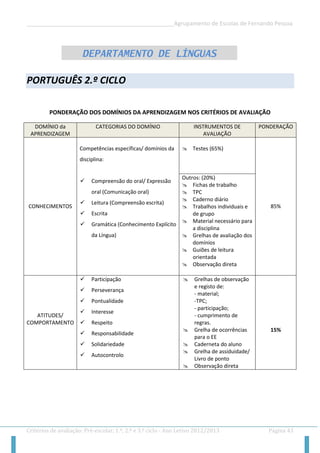 __________________________________________________Agrupamento de Escolas de Fernando Pessoa 
Critérios de avaliação: Pré-escolar, 1.º, 2.º e 3.º ciclo - Ano Letivo 2012/2013 Página 43 
PORTUGUÊS 2.º CICLO 
PONDERAÇÃO DOS DOMÍNIOS DA APRENDIZAGEM NOS CRITÉRIOS DE AVALIAÇÃO DOMÍNIO da APRENDIZAGEM CATEGORIAS DO DOMÍNIO INSTRUMENTOS DE AVALIAÇÃO PONDERAÇÃO 
CONHECIMENTOS 
Competências específicas/ domínios da disciplina: 
 Compreensão do oral/ Expressão oral (Comunicação oral) 
 Leitura (Compreensão escrita) 
 Escrita 
 Gramática (Conhecimento Explícito da Língua) 
 Testes (65%) 
85% 
Outros: (20%) 
 Fichas de trabalho 
 TPC 
 Caderno diário 
 Trabalhos individuais e de grupo 
 Material necessário para a disciplina 
 Grelhas de avaliação dos domínios 
 Guiões de leitura orientada 
 Observação direta 
ATITUDES/ COMPORTAMENTO 
 Participação 
 Perseverança 
 Pontualidade 
 Interesse 
 Respeito 
 Responsabilidade 
 Solidariedade 
 Autocontrolo 
 Grelhas de observação e registo de: 
- material; 
-TPC; 
- participação; 
- cumprimento de regras. 
 Grelha de ocorrências para o EE 
 Caderneta do aluno 
 Grelha de assiduidade/ Livro de ponto 
 Observação direta 
15% 
DEPARTAMENTO DE LÍNGUAS 
 