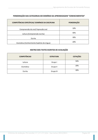 __________________________________________________Agrupamento de Escolas de Fernando Pessoa 
Critérios de avaliação: Pré-escolar, 1.º, 2.º e 3.º ciclo - Ano Letivo 2012/2013 Página 44 
PONDERAÇÃO DAS CATEGORIAS DO DOMÍNIO DA APRENDIZAGEM “CONHECIMENTOS” COMPETÊNCIAS ESPECÍFICAS/ DOMÍNIOS DA DISCIPLINA PONDERAÇÃO 
Compreensão do oral/ Expressão oral 
10% 
Leitura (Compreensão escrita) 
40% 
Escrita 
30% 
Gramática (Conhecimento Explícito da Língua) 
20% 
MATRIZ DOS TESTES ESCRITOS DE AVALIAÇÃO COMPETÊNCIAS ESTRUTURA COTAÇÕES 
Leitura 
Grupo I 
50% 
Gramática 
Grupo II 
20% 
Escrita 
Grupo III 
30% 
 