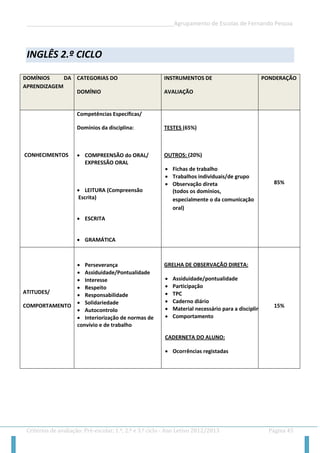 __________________________________________________Agrupamento de Escolas de Fernando Pessoa 
Critérios de avaliação: Pré-escolar, 1.º, 2.º e 3.º ciclo - Ano Letivo 2012/2013 Página 45 
INGLÊS 2.º CICLO 
DOMÍNIOS DA APRENDIZAGEM CATEGORIAS DO DOMÍNIO INSTRUMENTOS DE AVALIAÇÃO PONDERAÇÃO 
CONHECIMENTOS 
Competências Específicas/ 
Domínios da disciplina: 
 COMPREENSÃO do ORAL/ 
EXPRESSÃO ORAL 
 LEITURA (Compreensão 
Escrita) 
 ESCRITA 
 GRAMÁTICA 
TESTES (65%) 
OUTROS: (20%) 
 Fichas de trabalho 
 Trabalhos individuais/de grupo 
 Observação direta 
(todos os domínios, especialmente o da comunicação oral) 
85% 
ATITUDES/ 
COMPORTAMENTO 
 Perseverança 
 Assiduidade/Pontualidade 
 Interesse 
 Respeito 
 Responsabilidade 
 Solidariedade 
 Autocontrolo 
 Interiorização de normas de 
convívio e de trabalho 
GRELHA DE OBSERVAÇÃO DIRETA: 
 Assiduidade/pontualidade 
 Participação 
 TPC 
 Caderno diário 
 Material necessário para a disciplina 
 Comportamento 
CADERNETA DO ALUNO: 
 Ocorrências registadas 
15%  