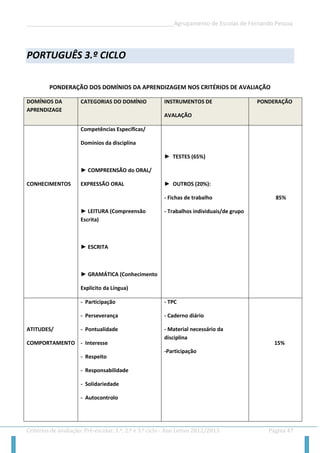 __________________________________________________Agrupamento de Escolas de Fernando Pessoa 
Critérios de avaliação: Pré-escolar, 1.º, 2.º e 3.º ciclo - Ano Letivo 2012/2013 Página 47 
PORTUGUÊS 3.º CICLO 
PONDERAÇÃO DOS DOMÍNIOS DA APRENDIZAGEM NOS CRITÉRIOS DE AVALIAÇÃO DOMÍNIOS DA APRENDIZAGE CATEGORIAS DO DOMÍNIO INSTRUMENTOS DE AVALAÇÃO PONDERAÇÃO 
CONHECIMENTOS 
Competências Específicas/ 
Domínios da disciplina 
► COMPREENSÃO do ORAL/ 
EXPRESSÃO ORAL 
► LEITURA (Compreensão Escrita) 
► ESCRITA 
► GRAMÁTICA (Conhecimento 
Explícito da Língua) 
► TESTES (65%) 
► OUTROS (20%): 
- Fichas de trabalho 
- Trabalhos individuais/de grupo 
85% 
ATITUDES/ 
COMPORTAMENTO 
- Participação 
- Perseverança 
- Pontualidade 
- Interesse 
- Respeito 
- Responsabilidade 
- Solidariedade 
- Autocontrolo 
- TPC 
- Caderno diário 
- Material necessário da disciplina 
-Participação 
15%  