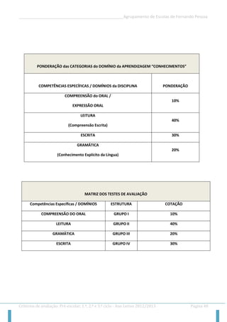 __________________________________________________Agrupamento de Escolas de Fernando Pessoa 
Critérios de avaliação: Pré-escolar, 1.º, 2.º e 3.º ciclo - Ano Letivo 2012/2013 Página 48 
PONDERAÇÃO das CATEGORIAS do DOMÍNIO da APRENDIZAGEM “CONHECIMENTOS” 
COMPETÊNCIAS ESPECÍFICAS / DOMÍNIOS da DISCIPLINA 
PONDERAÇÃO 
COMPREENSÃO do ORAL / 
EXPRESSÃO ORAL 
10% 
LEITURA 
(Compreensão Escrita) 
40% 
ESCRITA 
30% 
GRAMÁTICA 
(Conhecimento Explícito da Língua) 
20% 
MATRIZ DOS TESTES DE AVALIAÇÃO 
Competências Específicas / DOMÍNIOS 
ESTRUTURA 
COTAÇÃO 
COMPREENSÃO DO ORAL 
GRUPO I 
10% 
LEITURA 
GRUPO II 
40% 
GRAMÁTICA 
GRUPO III 
20% 
ESCRITA 
GRUPO IV 
30% 
 