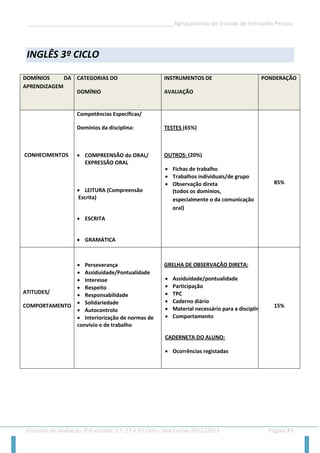 __________________________________________________Agrupamento de Escolas de Fernando Pessoa 
Critérios de avaliação: Pré-escolar, 1.º, 2.º e 3.º ciclo - Ano Letivo 2012/2013 Página 49 
INGLÊS 3º CICLO 
DOMÍNIOS DA APRENDIZAGEM CATEGORIAS DO DOMÍNIO INSTRUMENTOS DE AVALIAÇÃO PONDERAÇÃO 
CONHECIMENTOS 
Competências Específicas/ 
Domínios da disciplina: 
 COMPREENSÃO do ORAL/ 
EXPRESSÃO ORAL 
 LEITURA (Compreensão 
Escrita) 
 ESCRITA 
 GRAMÁTICA 
TESTES (65%) 
OUTROS: (20%) 
 Fichas de trabalho 
 Trabalhos individuais/de grupo 
 Observação direta 
(todos os domínios, especialmente o da comunicação oral) 
85% 
ATITUDES/ 
COMPORTAMENTO 
 Perseverança 
 Assiduidade/Pontualidade 
 Interesse 
 Respeito 
 Responsabilidade 
 Solidariedade 
 Autocontrolo 
 Interiorização de normas de 
convívio e de trabalho 
GRELHA DE OBSERVAÇÃO DIRETA: 
 Assiduidade/pontualidade 
 Participação 
 TPC 
 Caderno diário 
 Material necessário para a disciplina 
 Comportamento 
CADERNETA DO ALUNO: 
 Ocorrências registadas 
15%  