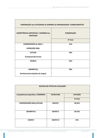 __________________________________________________Agrupamento de Escolas de Fernando Pessoa 
Critérios de avaliação: Pré-escolar, 1.º, 2.º e 3.º ciclo - Ano Letivo 2012/2013 Página 50 
PONDERAÇÃO das CATEGORIAS do DOMÍNIO da APRENDIZAGEM “CONHECIMENTOS” COMPETÊNCIAS ESPECÍFICAS / DOMÍNIOS da DISCIPLINA PONDERAÇÃO 3º Ciclo 
COMPREENSÃO do ORAL / 
EXPRESSÃO ORAL 
15% 
LEITURA 
(Compreensão Escrita 
30% 
ESCRITA 
25% 
GRAMÁTICA 
(Conhecimento Explícito da Língua) 
30% 
MATRIZ DOS TESTES DE AVALIAÇÃO Competências Específicas / DOMÍNIOS ESTRUTURA COTAÇÃO 3º Ciclo 
COMPREENSÃO ORAL/LEITURA 
GRUPO I 
40-45% 
GRAMÁTICA 
GRUPO II 
30-35% 
ESCRITA 
GRUPO III 
25%  