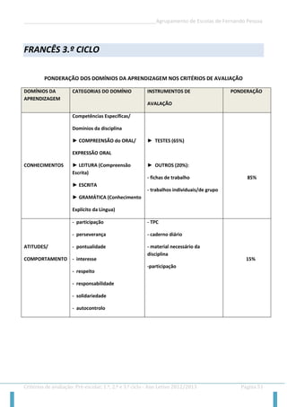 __________________________________________________Agrupamento de Escolas de Fernando Pessoa 
Critérios de avaliação: Pré-escolar, 1.º, 2.º e 3.º ciclo - Ano Letivo 2012/2013 Página 51 
FRANCÊS 3.º CICLO 
PONDERAÇÃO DOS DOMÍNIOS DA APRENDIZAGEM NOS CRITÉRIOS DE AVALIAÇÃO DOMÍNIOS DA APRENDIZAGEM CATEGORIAS DO DOMÍNIO INSTRUMENTOS DE AVALAÇÃO PONDERAÇÃO 
CONHECIMENTOS 
Competências Específicas/ 
Domínios da disciplina 
► COMPREENSÃO do ORAL/ 
EXPRESSÃO ORAL 
► LEITURA (Compreensão Escrita) 
► ESCRITA 
► GRAMÁTICA (Conhecimento 
Explícito da Língua) 
► TESTES (65%) 
► OUTROS (20%): 
- fichas de trabalho 
- trabalhos individuais/de grupo 
85% 
ATITUDES/ 
COMPORTAMENTO 
- participação 
- perseverança 
- pontualidade 
- interesse 
- respeito 
- responsabilidade 
- solidariedade 
- autocontrolo 
- TPC 
- caderno diário 
- material necessário da disciplina 
-participação 
15% 
 