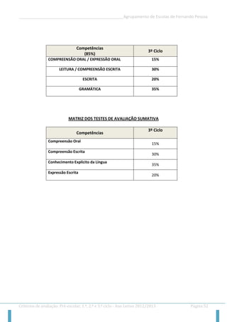 __________________________________________________Agrupamento de Escolas de Fernando Pessoa 
Critérios de avaliação: Pré-escolar, 1.º, 2.º e 3.º ciclo - Ano Letivo 2012/2013 Página 52 
Competências (85%) 3º Ciclo 
COMPREENSÃO ORAL / EXPRESSÃO ORAL 
15% 
LEITURA / COMPREENSÃO ESCRITA 
30% 
ESCRITA 
20% 
GRAMÁTICA 
35% 
MATRIZ DOS TESTES DE AVALIAÇÃO SUMATIVA 
Competências 3º Ciclo 
Compreensão Oral 
15% 
Compreensão Escrita 
30% 
Conhecimento Explícito da Língua 
35% 
Expressão Escrita 
20% 
 