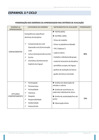 __________________________________________________Agrupamento de Escolas de Fernando Pessoa 
Critérios de avaliação: Pré-escolar, 1.º, 2.º e 3.º ciclo - Ano Letivo 2012/2013 Página 53 
ESPANHOL 3.º CICLO 
PONDERAÇÃO DOS DOMÍNIOS DA APRENDIZAGEM NOS CRITÉRIOS DE AVALIAÇÃO DOMÍNIO da APRENDIZAGEM CATEGORIAS DO DOMÍNIO INSTRUMENTOS DE AVALIAÇÃO PONDERAÇÃO 
CONHECIMENTOS 
Competências específicas/ domínios da disciplina: 
 Compreensão do oral/ Expressão oral (Comunicação oral) 
 Leitura (Compreensão escrita) 
 Escrita 
 Gramática (Conhecimento Explícito da Língua) 
► TESTES (65%) 
► OUTROS: (20%) 
- fichas de trabalho 
- fichas na plataforma Moodle 
- TPC (“deberes”) 
- caderno diário 
- trabalhos individuais/de grupo 
- material necessário da disciplina 
- portefólio europeu de línguas 
- grelhas de avaliação da leitura 
- guiões de leitura orientada 
85% 
ATITUDES/ COMPORTAMENTO 
 Participação 
 Perseverança 
 Pontualidade 
 Interesse 
 Respeito 
 Responsabilidade 
 Solidariedade 
 Autocontrolo 
► Grelhas de observação de atitudes e valores 
► Grelha de ocorrências na caderneta individual do aluno 
► Grelha de assiduidade/livro de ponto 
► Observação direta 
15% 
 