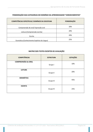__________________________________________________Agrupamento de Escolas de Fernando Pessoa 
Critérios de avaliação: Pré-escolar, 1.º, 2.º e 3.º ciclo - Ano Letivo 2012/2013 Página 54 
PONDERAÇÃO DAS CATEGORIAS DO DOMÍNIO DA APRENDIZAGEM “CONHECIMENTOS” COMPETÊNCIAS ESPECÍFICAS/ DOMÍNIOS DA DISCIPLINA PONDERAÇÃO 
Compreensão do oral/ Expressão oral 
20% 
Leitura (Compreensão escrita) 
20% 
Escrita 
20% 
Gramática (Conhecimento Explícito da Língua) 
25% 
MATRIZ DOS TESTES ESCRITOS DE AVALIAÇÃO COMPETÊNCIAS ESTRUTURA COTAÇÕES 
COMPREENSÃO do ORAL 
Grupo I 
10% 
LEITURA 
Grupo II 
20% 
GRAMÁTICA 
Grupo III 
45% 
ESCRITA 
Grupo IV 
25% 
 