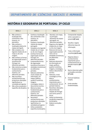 __________________________________________________Agrupamento de Escolas de Fernando Pessoa 
Critérios de avaliação: Pré-escolar, 1.º, 2.º e 3.º ciclo - Ano Letivo 2012/2013 Página 55 
HISTÓRIA E GEOGRAFIA DE PORTUGAL- 2º CICLO 
NÍVEL 2 NÍVEL 3 NÍVEL 4 NÍVEL 5 
 Não conhece a localização dos continentes e dos oceanos, no planisfério. 
 Não conhece a localização relativa do espaço português. 
 Não completa uma legenda simples de um mapa ou de uma imagem. 
 Não conhece as formas de organização social e económica de Portugal, em diferentes períodos. 
 Não memoriza as datas fundamentais para o conhecimento histórico, em diferentes períodos. 
 Não reconhece acontecimentos que produziram alterações significativas na sociedade portuguesa. 
 Não utiliza vocabulário específico da disciplina. 
 Conhece a localização dos continentes e dos oceanos, no planisfério. 
 Conhece a localização relativa do espaço português. 
 Completa uma legenda simples de um mapa ou de uma imagem. 
 Conhece formas de organização social de Portugal, em diferentes períodos. 
 Compreende formas de organização económica (recursos e atividades económicas) em diferentes períodos. 
 Seleciona elementos muito simples de informação, em mapas, gráficos, quadros numéricos, imagens, 
cronologias, textos e documentos escritos. 
 Memoriza datas fundamentais para o conhecimento histórico, em diferentes períodos. 
 Reconhece acontecimentos que produziram alterações significativas na sociedade portuguesa. 
 Utiliza vocabulário específico da disciplina. 
 Assinala, num mapa, os principais elementos do espaço português, em diferentes períodos. 
 Organiza uma legenda simples de um mapa ou de uma imagem. 
 Relaciona formas de organização social do reino com as atividades económicas, em diferentes períodos. 
 Seleciona elementos de informação em mapas, gráficos, quadros numéricos, imagens, cronologias, textos e documentos escritos. 
 Seleciona, numa cronologia ou friso, datas e acontecimentos importantes para o conhecimento de um período histórico. 
 Reconhece alterações decorrentes das relações de Portugal com outros povos e terras. 
 Utiliza corretamente vocabulário específico da disciplina. 
 Elabora conclusões simples. 
 Compreende relações entre o passado e o presente(6º ano) 
 Recolhe e regista diferentes tipos de informação. 
 Trata a informação recolhida (só 6º ano). 
 Organiza datas e acontecimentos importantes para o conhecimento de um período histórico (6º ano). 
 Narra e descreve ações e situações concretas (6º ano). 
 Formula hipóteses simples. 
 Emite opiniões fundamentadas. 
DEPARTAMENTO DE CIÊNCIAS SOCIAIS E HUMANAS 
 