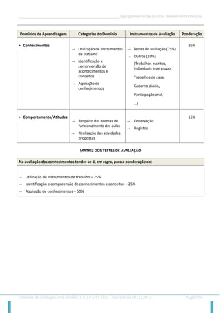 __________________________________________________Agrupamento de Escolas de Fernando Pessoa 
Critérios de avaliação: Pré-escolar, 1.º, 2.º e 3.º ciclo - Ano Letivo 2012/2013 Página 56 
Domínios de Aprendizagem Categorias do Domínio Instrumentos de Avaliação Ponderação 
 Conhecimentos 
→ Utilização de instrumentos de trabalho 
→ Identificação e compreensão de acontecimentos e conceitos 
→ Aquisição de conhecimentos 
→ Testes de avaliação (75%) 
→ Outros (10%) 
(Trabalhos escritos, individuais e de grupo, ´ 
Trabalhos de casa, 
Caderno diário, 
Participação oral, 
…) 
85% 
 Comportamento/Atitudes 
→ Respeito das normas de funcionamento das aulas 
→ Realização das atividades propostas 
→ Observação 
→ Registos 
15% 
MATRIZ DOS TESTES DE AVALIAÇÃO 
Na avaliação dos conhecimentos tender-se-á, em regra, para a ponderação de: 
→ Utilização de instrumentos de trabalho – 25% 
→ Identificação e compreensão de conhecimentos e conceitos – 25% 
→ Aquisição de conhecimentos – 50%  