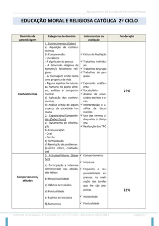 __________________________________________________Agrupamento de Escolas de Fernando Pessoa 
Critérios de avaliação: Pré-escolar, 1.º, 2.º e 3.º ciclo - Ano Letivo 2012/2013 Página 57 
EDUCAÇÃO MORAL E RELIGIOSA CATÓLICA 2º CICLO 
Domínios de aprendizagem Categorias do domínio Instrumentos de avaliação Ponderação 
Conhecimentos 
1. Conhecimentos (Saber) 
a) Aquisição de conheci- mentos 
b) Compreensão: 
- Os valores 
- A dignidade da pessoa 
- A dimensão religiosa do homem/o fenómeno reli- gioso 
- A mensagem cristã como uma proposta de vida 
- Alguns aspetos da nature- za humana no plano afeti- vo, volitivo e comporta- mental 
c) Aplicação dos conheci- mentos 
d) Análise crítica de alguns aspetos da sociedade hu- mana 
2. Capacidades/Competên- cias (Saber Fazer) 
a) Tratamento de informa- ção 
b) Comunicação: 
- Oral 
- Escrita 
c) Formalização 
d) Resolução de problemas 
(espírito crítico, criativida- de) 
 Fichas de Avaliação 
 Trabalhos individu- ais 
 Trabalhos de grupo 
 Trabalhos de pes- quisa 
 Expressão oral/es- crita 
 Vocabulário 
 Análise de enun- ciados escritos e o- rais 
 Interpretação e a- nálise de docu- mentos 
 Uso dos termos a- dequados à discip- lina 
 Realização dos TPC 
75% 
Comportamento/ 
atitudes 
3. Atitudes/Valores (Saber Ser) 
a) Participação e interesse demonstrado nas ativida- des letivas 
b) Responsabilidade 
c) Hábitos de trabalho 
d) Pontualidade 
e) Espírito de iniciativa 
f) Autonomia 
 Comportamento 
 Interesse 
 Empenho e res- ponsabilidade ex- pressos na reali- zação das tarefas que lhe são pro- postas 
 Assiduidade 
 Pontualidade 
25%  