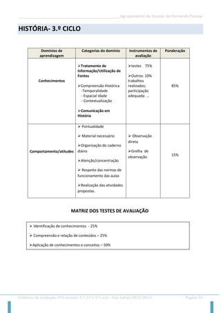 __________________________________________________Agrupamento de Escolas de Fernando Pessoa 
Critérios de avaliação: Pré-escolar, 1.º, 2.º e 3.º ciclo - Ano Letivo 2012/2013 Página 59 
HISTÓRIA- 3.º CICLO 
Domínios de aprendizagem Categorias do domínio Instrumentos de avaliação Ponderação 
Conhecimentos 
Tratamento de Informação/Utilização de Fontes 
Compreensão Histórica 
-Temporalidade 
- Espacial idade 
- Contextualização 
Comunicação em História 
testes 75% 
Outros: 10% 
trabalhos realizados; participação adequada … 
85% 
Comportamento/atitudes 
 Pontualidade 
 Material necessário 
Organização do caderno diário 
Atenção/concentração 
 Respeito das normas de funcionamento das aulas 
Realização das atividades propostas. 
 Observação direta 
Grelha de observação 
15% 
MATRIZ DOS TESTES DE AVALIAÇÃO 
 Identificação de conhecimentos - 25% 
 Compreensão e relação de conteúdos – 25% 
Aplicação de conhecimentos e conceitos – 50% 
 