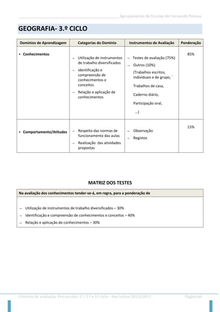 __________________________________________________Agrupamento de Escolas de Fernando Pessoa 
Critérios de avaliação: Pré-escolar, 1.º, 2.º e 3.º ciclo - Ano Letivo 2012/2013 Página 60 
GEOGRAFIA- 3.º CICLO 
Domínios de Aprendizagem Categorias do Domínio Instrumentos de Avaliação Ponderação 
 Conhecimentos 
→ Utilização de instrumentos de trabalho diversificados 
→ Identificação e compreensão de conhecimentos e conceitos 
→ Relação e aplicação de conhecimentos 
→ Testes de avaliação (75%) 
→ Outros (10%) 
(Trabalhos escritos, individuais e de grupo, ´ 
Trabalhos de casa, 
Caderno diário, 
Participação oral, 
…) 
85% 
 Comportamento/Atitudes 
→ Respeito das normas de funcionamento das aulas 
→ Realização das atividades propostas 
→ Observação 
→ Registos 
15% 
MATRIZ DOS TESTES 
Na avaliação dos conhecimentos tender-se-á, em regra, para a ponderação de 
→ Utilização de instrumentos de trabalho diversificados – 30% 
→ Identificação e compreensão de conhecimentos e conceitos – 40% 
→ Relação e aplicação de conhecimentos – 30%  
