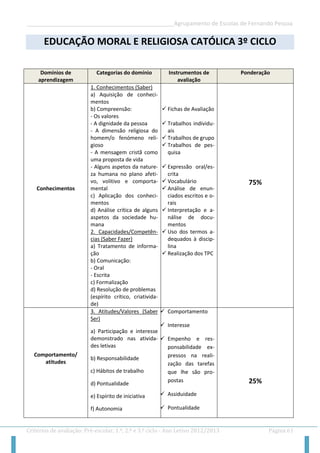 __________________________________________________Agrupamento de Escolas de Fernando Pessoa 
Critérios de avaliação: Pré-escolar, 1.º, 2.º e 3.º ciclo - Ano Letivo 2012/2013 Página 61 
EDUCAÇÃO MORAL E RELIGIOSA CATÓLICA 3º CICLO 
Domínios de aprendizagem Categorias do domínio Instrumentos de avaliação Ponderação 
Conhecimentos 
1. Conhecimentos (Saber) 
a) Aquisição de conheci- mentos 
b) Compreensão: 
- Os valores 
- A dignidade da pessoa 
- A dimensão religiosa do homem/o fenómeno reli- gioso 
- A mensagem cristã como uma proposta de vida 
- Alguns aspetos da nature- za humana no plano afeti- vo, volitivo e comporta- mental 
c) Aplicação dos conheci- mentos 
d) Análise crítica de alguns aspetos da sociedade hu- mana 
2. Capacidades/Competên- cias (Saber Fazer) 
a) Tratamento de informa- ção 
b) Comunicação: 
- Oral 
- Escrita 
c) Formalização 
d) Resolução de problemas 
(espírito crítico, criativida- de) 
 Fichas de Avaliação 
 Trabalhos individu- ais 
 Trabalhos de grupo 
 Trabalhos de pes- quisa 
 Expressão oral/es- crita 
 Vocabulário 
 Análise de enun- ciados escritos e o- rais 
 Interpretação e a- nálise de docu- mentos 
 Uso dos termos a- dequados à discip- lina 
 Realização dos TPC 
75% 
Comportamento/ 
atitudes 
3. Atitudes/Valores (Saber Ser) 
a) Participação e interesse demonstrado nas ativida- des letivas 
b) Responsabilidade 
c) Hábitos de trabalho 
d) Pontualidade 
e) Espírito de iniciativa 
f) Autonomia 
 Comportamento 
 Interesse 
 Empenho e res- ponsabilidade ex- pressos na reali- zação das tarefas que lhe são pro- postas 
 Assiduidade 
 Pontualidade 
25%  