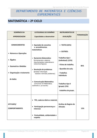 __________________________________________________Agrupamento de Escolas de Fernando Pessoa 
Critérios de avaliação: Pré-escolar, 1.º, 2.º e 3.º ciclo - Ano Letivo 2012/2013 Página 63 
MATEMÁTICA – 2º CICLO 
DOMÍNIOS DA APRENDIZAGEM CATEGORIAS DO DOMÍNIO Capacidades a desenvolver INSTRUMENTOS DE AVALIAÇÃO PONDERAÇÃO 
CONHECIMENTOS 
 Números e Operações 
 Álgebra 
 Geometria e Medidas 
 Organização e tratamento 
de dados 
 Aquisição de conceitos 
e procedimentos matemáticos 
 Raciocínio Matemático (compreender e elaborar argumentações matemáticas e raciocínios lógicos); 
 Resolução de problemas (analisar informação 
resolver e formular problemas); 
 Comunicação Matemática 
(comunicar em Matemática, oralmente e por escrito) 
 TESTES (65%) 
 OUTROS: 
Trabalhos tipo I (individual): (15%) 
- Fichas de trabalho; 
- Questões de aula; 
- Trabalhos individuais 
Trabalhos tipo II (grupo): (5%) 
-trabalhos de grupo; 
85% 
ATITUDES/ 
COMPORTAMENTO 
 TPC, caderno diário e material; 
 Participação perseverança e interesse 
 Pontualidade, solidariedade e respeito 
Grelhas de Registo de Atitudes 
15% 
DEPARTAMENTO DE MATEMÁTICA E CIÊNCIAS EXPERIMENTAIS 
 