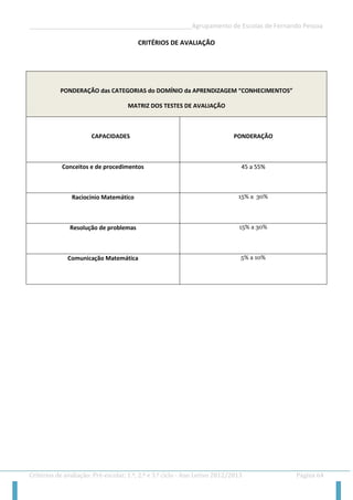 __________________________________________________Agrupamento de Escolas de Fernando Pessoa 
Critérios de avaliação: Pré-escolar, 1.º, 2.º e 3.º ciclo - Ano Letivo 2012/2013 Página 64 
CRITÉRIOS DE AVALIAÇÃO 
PONDERAÇÃO das CATEGORIAS do DOMÍNIO da APRENDIZAGEM “CONHECIMENTOS” MATRIZ DOS TESTES DE AVALIAÇÃO 
CAPACIDADES 
PONDERAÇÃO 
Conceitos e de procedimentos 
45 a 55% 
Raciocínio Matemático 
15% a 30% 
Resolução de problemas 
15% a 30% 
Comunicação Matemática 
5% a 10%  