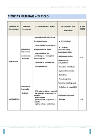 __________________________________________________Agrupamento de Escolas de Fernando Pessoa 
Critérios de avaliação: Pré-escolar, 1.º, 2.º e 3.º ciclo - Ano Letivo 2012/2013 Página 65 
CIÊNCIAS NATURAIS – 2º CICLO 
Domínios da Aprendizagem Temáticas transversais CATEGORIAS DO DOMÍNIO INSTRUMENTOS DE AVALIAÇÃO PONDERAÇÂO 
COGNITIVO 
Cidadania e Preservação 
dos recursos Terrestres 
Cidadania e Promoção 
da Saúde 
- Aquisição e aplicação direta 
de conhecimentos 
- Compreensão, interpretação 
e organização de dados 
- Relacionamento das aprendizagens e aplicação a novas situações 
- Comunicação oral e escrita 
- Utilização das TIC 
 TESTES (65%) 
 OUTROS: 
Trabalhos tipo I (individual): (15%) 
- Fichas de trabalho 
- Questões de aula/debates 
- Trabalhos individuais 
- Apresentações orais 
- Relatórios 
- Trabalho prático 
Trabalhos tipo II (grupo): 
-trabalhos de grupo (5%) 
85% 
SOCIOAFETIVO 
- TPC, caderno diário e material; 
- Participação, perseverança e interesse 
- Pontualidade 
- Solidariedade, cooperação e respeito 
- Espírito crítico e criatividade 
Grelhas de Registo de 
Atitudes 
15%  