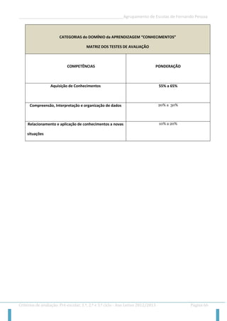 __________________________________________________Agrupamento de Escolas de Fernando Pessoa 
Critérios de avaliação: Pré-escolar, 1.º, 2.º e 3.º ciclo - Ano Letivo 2012/2013 Página 66 
CATEGORIAS do DOMÍNIO da APRENDIZAGEM “CONHECIMENTOS” MATRIZ DOS TESTES DE AVALIAÇÃO 
COMPETÊNCIAS 
PONDERAÇÃO 
Aquisição de Conhecimentos 
55% a 65% 
Compreensão, Interpretação e organização de dados 
20% a 30% 
Relacionamento e aplicação de conhecimentos a novas 
situações 
10% a 20% 
 