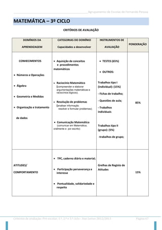 __________________________________________________Agrupamento de Escolas de Fernando Pessoa 
Critérios de avaliação: Pré-escolar, 1.º, 2.º e 3.º ciclo - Ano Letivo 2012/2013 Página 67 
MATEMÁTICA – 3º CICLO 
CRITÉRIOS DE AVALIAÇÃO 
DOMÍNIOS DA APRENDIZAGEM CATEGORIAS DO DOMÍNIO Capacidades a desenvolver INSTRUMENTOS DE AVALIAÇÃO PONDERAÇÃO 
CONHECIMENTOS 
 Números e Operações 
 Álgebra 
 Geometria e Medidas 
 Organização e tratamento 
de dados 
 Aquisição de conceitos 
e procedimentos matemáticos 
 Raciocínio Matemático (compreender e elaborar argumentações matemáticas e raciocínios lógicos); 
 Resolução de problemas (analisar informação 
resolver e formular problemas); 
 Comunicação Matemática 
(comunicar em Matemática, oralmente e por escrito) 
 TESTES (65%) 
 OUTROS: 
Trabalhos tipo I (individual): (15%) 
- Fichas de trabalho; 
- Questões de aula; 
- Trabalhos individuais 
Trabalhos tipo II (grupo): (5%) 
-trabalhos de grupo; 
85% 
ATITUDES/ 
COMPORTAMENTO 
 TPC, caderno diário e material; 
 Participação perseverança e interesse 
 Pontualidade, solidariedade e respeito 
Grelhas de Registo de Atitudes 
15%  