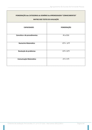 __________________________________________________Agrupamento de Escolas de Fernando Pessoa 
Critérios de avaliação: Pré-escolar, 1.º, 2.º e 3.º ciclo - Ano Letivo 2012/2013 Página 68 
PONDERAÇÃO das CATEGORIAS do DOMÍNIO da APRENDIZAGEM “CONHECIMENTOS” MATRIZ DOS TESTES DE AVALIAÇÃO 
CAPACIDADES 
PONDERAÇÃO 
Conceitos e de procedimentos 
45 a 55% 
Raciocínio Matemático 
15% a 30% 
Resolução de problemas 
15% a 30% 
Comunicação Matemática 
5% a 10%  