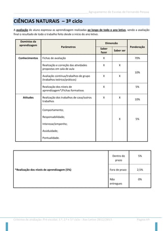 __________________________________________________Agrupamento de Escolas de Fernando Pessoa 
Critérios de avaliação: Pré-escolar, 1.º, 2.º e 3.º ciclo - Ano Letivo 2012/2013 Página 69 
CIÊNCIAS NATURAIS – 3º ciclo 
A avaliação do aluno expressa as aprendizagem realizadas ao longo de todo o ano letivo, sendo a avaliação final o resultado de todo o trabalho feito desde o início do ano letivo. Domínios da aprendizagem Parâmetros Dimensão Ponderação Saber fazer Saber ser Conhecimentos Fichas de avaliação X 70% Realização e correção das atividades propostas em sala de aula X X 10% Avaliação contínua/trabalhos de grupo (trabalhos teórico/práticos) X X Realização dos níveis de aprendizagem*/Fichas formativas X 5% Atitudes Realização dos trabalhos de casa/outros trabalhos X X 10% Comportamento; Responsabilidade; Interesse/empenho; Assiduidade; Pontualidade. X 5% 
*Realização dos níveis de aprendizagem (5%) Dentro do prazo 5% Fora de prazo 2,5% Não entregues 0% 
 