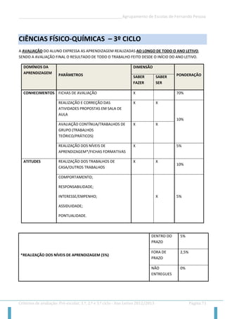 __________________________________________________Agrupamento de Escolas de Fernando Pessoa 
Critérios de avaliação: Pré-escolar, 1.º, 2.º e 3.º ciclo - Ano Letivo 2012/2013 Página 71 
CIÊNCIAS FÍSICO-QUÍMICAS – 3º CICLO 
A AVALIAÇÃO DO ALUNO EXPRESSA AS APRENDIZAGEM REALIZADAS AO LONGO DE TODO O ANO LETIVO, SENDO A AVALIAÇÃO FINAL O RESULTADO DE TODO O TRABALHO FEITO DESDE O INÍCIO DO ANO LETIVO. DOMÍNIOS DA APRENDIZAGEM PARÂMETROS DIMENSÃO PONDERAÇÃO SABER FAZER SABER SER CONHECIMENTOS FICHAS DE AVALIAÇÃO X 70% REALIZAÇÃO E CORREÇÃO DAS ATIVIDADES PROPOSTAS EM SALA DE AULA X X 10% AVALIAÇÃO CONTÍNUA/TRABALHOS DE GRUPO (TRABALHOS TEÓRICO/PRÁTICOS) X X REALIZAÇÃO DOS NÍVEIS DE APRENDIZAGEM*/FICHAS FORMATIVAS X 5% ATITUDES REALIZAÇÃO DOS TRABALHOS DE CASA/OUTROS TRABALHOS X X 10% COMPORTAMENTO; RESPONSABILIDADE; INTERESSE/EMPENHO; ASSIDUIDADE; PONTUALIDADE. X 5% 
*REALIZAÇÃO DOS NÍVEIS DE APRENDIZAGEM (5%) DENTRO DO PRAZO 5% FORA DE PRAZO 2,5% NÃO ENTREGUES 0% 
 