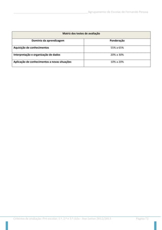 __________________________________________________Agrupamento de Escolas de Fernando Pessoa 
Critérios de avaliação: Pré-escolar, 1.º, 2.º e 3.º ciclo - Ano Letivo 2012/2013 Página 72 
Matriz dos testes de avaliação 
Domínio da aprendizagem 
Ponderação 
Aquisição de conhecimentos 
55% a 65% 
Interpretação e organização de dados 
20% a 30% 
Aplicação de conhecimentos a novas situações 
10% a 20% 
 