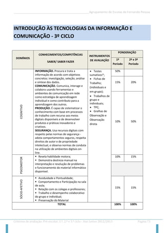 __________________________________________________Agrupamento de Escolas de Fernando Pessoa 
Critérios de avaliação: Pré-escolar, 1.º, 2.º e 3.º ciclo - Ano Letivo 2012/2013 Página 73 
INTRODUÇÃO ÀS TECNOLOGIAS DA INFORMAÇÃO E COMUNICAÇÃO - 3º CICLO 
DOMÍNIOS CONHECIMENTOS/COMPETÊNCIAS SABER/ SABER FAZER INSTRUMENTOS DE AVALIAÇÃO PONDERAÇÃO 1º Período 2º e 3º Período 
COGNITIVO 
INFORMAÇÃO. Procura e trata a informação de acordo com objetivos concretos: investigação, seleção, análise e síntese dos dados. 
COMUNICAÇÃO. Comunica, interage e colabora usando ferramentas e ambientes de comunicação em rede como estratégia de aprendizagem individual e como contributo para a aprendizagem dos outros. 
PRODUÇÃO. É capaz de sistematizar o conhecimento com base em processos de trabalho com recurso aos meios digitais disponíveis e de desenvolver produtos e práticas inovadores e criativos. 
SEGURANÇA. Usa recursos digitais com respeito pelas normas de segurança - adota comportamentos seguros, respeita direitos de autor e de propriedade intelectual, e observa normas de conduta na utilização de ambientes digitais on- line. 
 Testes sumativos*; 
 Fichas de Trabalho; (individuais e em grupo); 
 Trabalhos de grupo e individuais; 
 TPC; 
 Grelhas de Observação e Observação direta 
50% 
15% 
20% 
10% 
50% 
PSICOMOTOR 
 Revela habilidade motora; 
 Demonstra destreza manual na interpretação e resolução de problemas e funcionamento do material informático disponível. 
10% 
15% 
SÓCIO-AFETIVO 
 Assiduidade e Pontualidade; 
 Comportamento e Participação na sala de aula; 
 Relação com os colegas e professores; 
 Trabalho e desempenho colaborativo do grupo e individual; 
 Preservação do Material 
15% 
15% 
TOTAL 
100% 
100%  