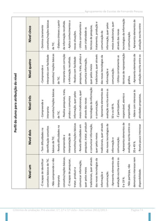 __________________________________________________Agrupamento de Escolas de Fernando Pessoa 
Critérios de avaliação: Pré-escolar, 1.º, 2.º e 3.º ciclo - Ano Letivo 2012/2013 Página 74 
Perfil do aluno para atribuição do nível Nível cinco 
- Domina claramente conceitos/noções básicas de TIC. 
- Elabora sínteses a partir da informação recolhida. 
- Aplica conhecimentos a novas situações. 
- Utiliza corretamente e com criatividade as técnicas de pesquisa, tratamento, produção e comunicação da informação, quer pelos meios tradicionais, quer através das novas tecnologias da informação e comunicação. 
- Apresenta elementos de avaliação escrita entre os90 e os 100%. 
- Muito empenhado, responsável e autónomo. 
Nível quatro 
- Compreende e interpreta com facilidade conceitos/ noções básicas de TIC. 
- Interpreta com correção a informação recolhida. 
- Realiza com facilidade pesquisas, trata, produz e comunica informação, quer pelos meios tradicionais, quer através das novas tecnologias da informação e comunicação. 
- Utiliza corretamente as técnicas de representação gráfica. 
- Apresenta elementos de avaliação escrita entre os 70 e os 89 %. 
- Empenha-se de forma autónoma nas tarefas Nível três 
- Compreende e interpreta conceitos/noções básicas de TIC. 
- Realiza pesquisas, trata, produz e comunica informação, quer pelos meios tradicionais, quer através das novas tecnologias da informação e comunicação. 
- Apresenta elementos de avaliação escrita entre os 50 e os 69 %. 
- É participativo, responsável, atento e empenhado. 
- Adere com interesse às atividades propostas, apresenta o material e faz os trabalhos de casa. 
- Participa regularmente. 
Nível dois 
- Tem dificuldades na identificação conceitos básicas de TIC. 
- Revela dificuldades na compreensão e interpretação de conceitos/noções básicas 
- Revela dificuldades em pesquisar, tratar, produzir e comunicar informação, quer pelos meios tradicionais, quer através das novas tecnologias da informação e comunicação. 
- Apresenta elementos de avaliação escrita entre os 20 e 49 %. 
- Revela pouco interesse em cooperar nas atividades do grupo/turma. 
Nível um 
- É incapaz de identificar conceitos básicos de TIC. 
- Não compreende e não interpreta conceitos/noções básicas. 
- É incapaz de pesquisar, tratar, produzir e comunicar informação, quer pelos meios tradicionais, quer através das novas tecnologias da informação e comunicação. 
- Apresenta elementos de avaliação escrita entre os 0 e 19 %. 
- Não participa, não demonstra interesse nem disponibilidade. 
- Não realiza os trabalhos de casa. 
- Não revela o mínimo  