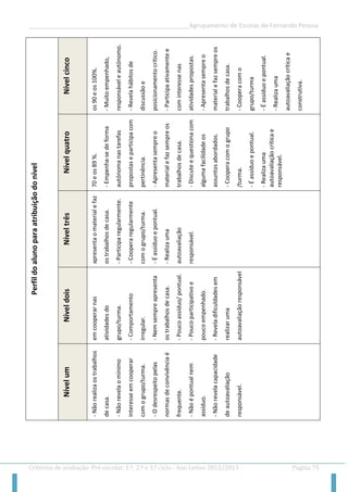 __________________________________________________Agrupamento de Escolas de Fernando Pessoa 
Critérios de avaliação: Pré-escolar, 1.º, 2.º e 3.º ciclo - Ano Letivo 2012/2013 Página 75 
Perfil do aluno para atribuição do nível Nível cinco 
os 90 e os 100%. 
- Muito empenhado, responsável e autónomo. 
- Revela hábitos de discussão e posicionamento crítico. 
- Participa ativamente e com interesse nas atividades propostas. 
- Apresenta sempre o material e faz sempre os trabalhos de casa. 
- Coopera com o grupo/turma 
- É assíduo e pontual. 
- Realiza uma autoavaliação crítica e construtiva. 
Nível quatro 
70 e os 89 %. 
- Empenha-se de forma autónoma nas tarefas propostas e participa com pertinência. 
- Apresenta sempre o material e faz sempre os trabalhos de casa. 
- Discute e questiona com alguma facilidade os assuntos abordados. 
- Coopera com o grupo /turma. 
- É assíduo e pontual. 
- Realiza uma autoavaliação crítica e responsável. Nível três 
apresenta o material e faz os trabalhos de casa. 
- Participa regularmente. 
- Coopera regularmente com o grupo/turma. 
- É assíduo e pontual. 
- Realiza uma autoavaliação responsável. 
Nível dois 
em cooperar nas atividades do grupo/turma. 
- Comportamento irregular. 
- Nem sempre apresenta os trabalhos de casa. 
- Pouco assíduo/ pontual. 
- Pouco participativo e pouco empenhado. 
- Revela dificuldades em realizar uma autoavaliação responsável 
Nível um 
- Não realiza os trabalhos de casa. 
- Não revela o mínimo interesse em cooperar com o grupo/turma. 
- O desrespeito pelas normas de convivência é frequente. 
- Não é pontual nem assíduo. 
- Não revela capacidade de autoavaliação responsável. 
 