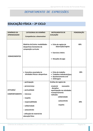 __________________________________________________Agrupamento de Escolas de Fernando Pessoa 
Critérios de avaliação: Pré-escolar, 1.º, 2.º e 3.º ciclo - Ano Letivo 2012/2013 Página 76 
EDUCAÇÃO FÍSICA – 2º CICLO 
DOMÍNIOS DA APRENDIZAGEM CATEGORIAS DO DOMÍNIO Competências a desenvolver INSTRUMENTOS DE AVALAÇÃO PONDERAÇÃO 
CONHECIMENTOS 
Matérias de Ensino: modalidades desportivas Constantes da composição curricular 
 Ficha de registo de observação/registo 
 Exercício critério 
 Situações de jogo 
60% 
 Conceitos associados às atividades físicas e desportivas 
 Ficha de trabalho 
 Trabalhos individuais/grupo 
 Questionamento oral 
 Arbitragem 
20% 
ATITUDES/ 
COMPORTAMENTO 
- participação 
- perseverança 
- pontualidade 
- interesse 
- respeito 
- responsabilidade 
- solidariedade 
- autocontrolo 
- utilização do material de educação física 
Grelhas de registo de: 
 material necessário da disciplina 
 participação nas atividades 
 comportamento 
 atitudes 
solidariedade 
autocontrolo 
respeito 
20% 
DEPARTAMENTO DE EXPRESSÕES  