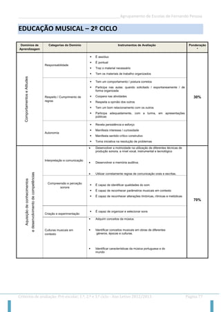 __________________________________________________Agrupamento de Escolas de Fernando Pessoa 
Critérios de avaliação: Pré-escolar, 1.º, 2.º e 3.º ciclo - Ano Letivo 2012/2013 Página 77 
EDUCAÇÃO MUSICAL – 2º CICLO 
Domínios de Aprendizagem Categorias do Domínio Instrumentos de Avaliação Ponderação* 
Comportamentos e Atitudes 
Responsabilidade 
 É assíduo 
 É pontual 
 Traz o material necessário 
 Tem os materiais de trabalho organizados 
30% 
Respeito / Cumprimento de regras 
 Tem um comportamento / postura corretos 
 Participa nas aulas: quando solicitado / espontaneamente / de forma organizada 
 Coopera nas atividades 
 Respeita a opinião dos outros 
 Tem um bom relacionamento com os outros 
 Participa adequadamente, com a turma, em apresentações públicas 
Autonomia 
 Revela persistência e esforço 
 Manifesta interesse / curiosidade 
 Manifesta sentido crítico construtivo 
 Toma iniciativa na resolução de problemas 
Aquisição de conhecimentos 
e desenvolvimento de competências 
Interpretação e comunicação 
 Desenvolver a motricidade na utilização de diferentes técnicas de produção sonora, a nível vocal, instrumental e tecnológico 
 Desenvolver a memória auditiva. 
 Utilizar corretamente regras de comunicação orais e escritas. 
70% 
Compreensão e perceção sonora 
 É capaz de identificar qualidades do som 
 É capaz de reconhecer parâmetros musicais em contexto 
 É capaz de reconhecer alterações tímbricas, rítmicas e melódicas 
Criação e experimentação 
 É capaz de organizar e selecionar sons 
Culturas musicais em contexto 
 Adquirir conceitos da música. 
 Identificar conceitos musicais em obras de diferentes 
géneros, épocas e culturas. 
 Identificar características da música portuguesa e do 
mundo  