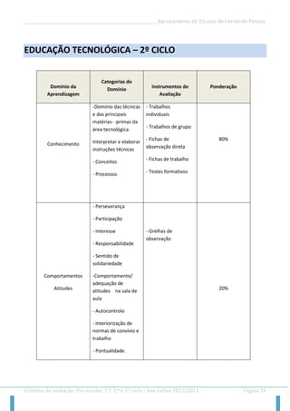 __________________________________________________Agrupamento de Escolas de Fernando Pessoa 
Critérios de avaliação: Pré-escolar, 1.º, 2.º e 3.º ciclo - Ano Letivo 2012/2013 Página 78 
EDUCAÇÃO TECNOLÓGICA – 2º CICLO 
Domínio da Aprendizagem Categorias do Domínio Instrumentos de Avaliação Ponderação 
Conhecimento 
-Domínio das técnicas e das principais matérias- -primas da área tecnológica. 
Interpretar e elaborar instruções técnicas 
- Conceitos 
- Processos 
- Trabalhos individuais 
- Trabalhos de grupo 
- Fichas de observação direta 
- Fichas de trabalho 
- Testes formativos 
80% 
Comportamentos 
Atitudes 
- Perseverança 
- Participação 
- Interesse 
- Responsabilidade 
- Sentido de solidariedade 
-Comportamento/ adequação de atitudes na sala de aula 
- Autocontrolo 
- Interiorização de normas de convívio e trabalho 
- Pontualidade. 
- Grelhas de observação 
20% 
 