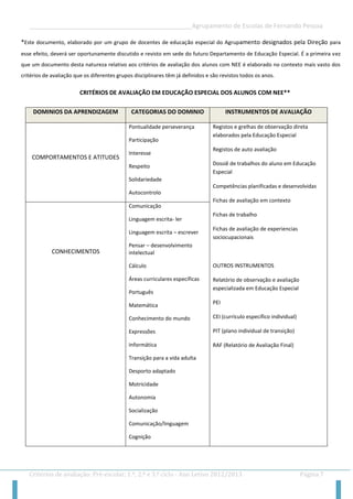 __________________________________________________Agrupamento de Escolas de Fernando Pessoa 
Critérios de avaliação: Pré-escolar, 1.º, 2.º e 3.º ciclo - Ano Letivo 2012/2013 Página 7 
*Este documento, elaborado por um grupo de docentes de educação especial do Agrupamento designados pela Direção para esse efeito, deverá ser oportunamente discutido e revisto em sede do futuro Departamento de Educação Especial. É a primeira vez que um documento desta natureza relativo aos critérios de avaliação dos alunos com NEE é elaborado no contexto mais vasto dos critérios de avaliação que os diferentes grupos disciplinares têm já definidos e são revistos todos os anos. 
CRITÉRIOS DE AVALIAÇÃO EM EDUCAÇÃO ESPECIAL DOS ALUNOS COM NEE** DOMINIOS DA APRENDIZAGEM CATEGORIAS DO DOMINIO INSTRUMENTOS DE AVALIAÇÃO 
COMPORTAMENTOS E ATITUDES 
Pontualidade perseverança 
Participação 
Interesse 
Respeito 
Solidariedade 
Autocontrolo 
Registos e grelhas de observação direta elaborados pela Educação Especial 
Registos de auto avaliação 
Dossiê de trabalhos do aluno em Educação Especial 
Competências planificadas e desenvolvidas 
Fichas de avaliação em contexto 
Fichas de trabalho 
Fichas de avaliação de experiencias sociocupacionais 
OUTROS INSTRUMENTOS 
Relatório de observação e avaliação especializada em Educação Especial 
PEI 
CEI (currículo específico individual) 
PIT (plano individual de transição) 
RAF (Relatório de Avaliação Final) 
CONHECIMENTOS 
Comunicação 
Linguagem escrita- ler 
Linguagem escrita – escrever 
Pensar – desenvolvimento intelectual 
Cálculo 
Áreas curriculares específicas 
Português 
Matemática 
Conhecimento do mundo 
Expressões 
Informática 
Transição para a vida adulta 
Desporto adaptado 
Motricidade 
Autonomia 
Socialização 
Comunicação/linguagem 
Cognição  